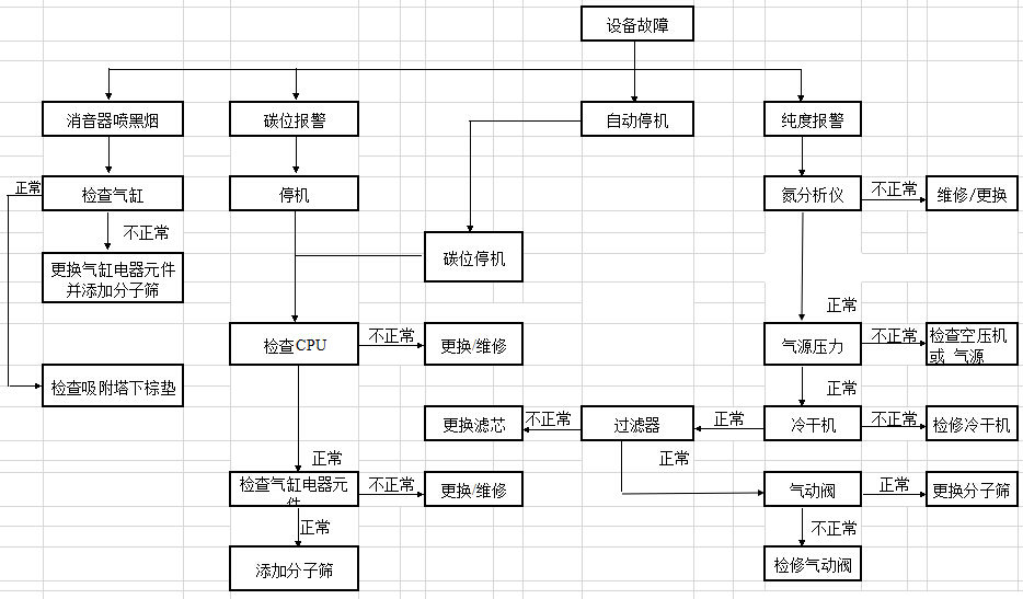 制氮設(shè)備故障處理表